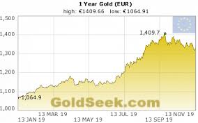 Euro Gold Price Chart 1 Year Historical Euro Gold Price Chart