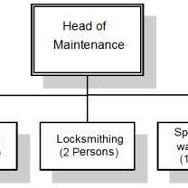 Organization Chart Of The Maintenance Department Download