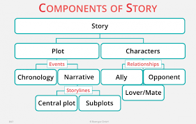 What Is The Difference Between Story And Narrative Narrator Story Writing