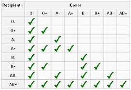 You Will Love Blood Type Chart Donor And Recipient Blood