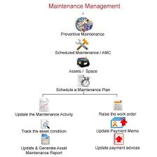 Maintenance Management Software Our Maintenancemanagement Module Delivers The Optimal Approach To Maintenance W Management Preventive Maintenance Maintenance