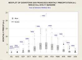 San Francisco Ca Climatestations Com