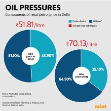 Petrol, diesel price and tax break down in india. Petrol Touches 100 Litre In Some Cities Here S Why It S So Costly