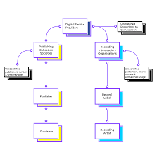All music streaming platforms offer artists royalty payments. Paperchain Music Royalties Flow Entertainment Industry Record Collection Streaming Media