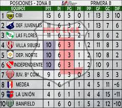 Argentine primera b table 2021. Info Liga Primera B Resultados Y Tablas 2021
