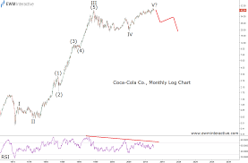 Coca Cola Stock The Big Bear Is Coming Investing Com