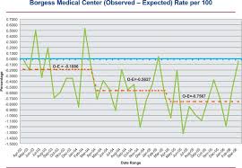 Eliminating Preventable Death At Ascension Health