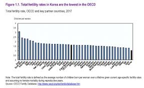 Population counts from a census, and estimation through specialized demographic techniques. Oecd Social On Twitter Did You Know Koreans Work Some Of The Longest Hours In The Oecd This Makes It Hard For Parents To Juggle Work And Family Life Find
