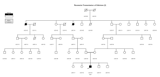 Pedigree review worksheet answer key exam answers free. Is Albinism Recessive Or Dominant