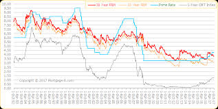 Interest Rate Trends Historical Graphs For Mortgage Rates