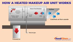 This guide will tell you everything you need to know. Why You Need A Heated Makeup Air Unit When Your Restaurant Is In A Cold Location Foodservice Blog