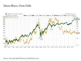 Oh Deere Deere Company Nyse De Seeking Alpha