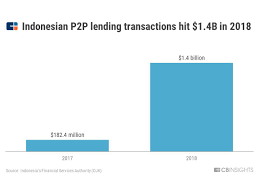Interestingly, pricing pressure was the risk factor which the largest number of respondents selected as their number one risk. The Massive Opportunity For Insurance Tech In Indonesia Cb Insights Research