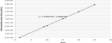 The Calibration Chart Of Blowers Rpm To Inflow Reynolds