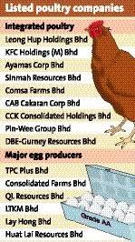 The poultry industry is an important source to supply meat protein to malaysian. Local Poultry Industry Sees Continued Growth The Star