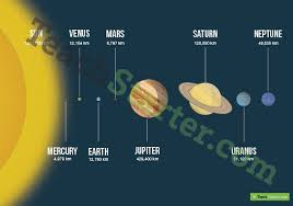 A Poster Showing The Order Scale And Diameter Of The Planets In Our Solar System Solar System To Scale Science Teaching Resources Solar System