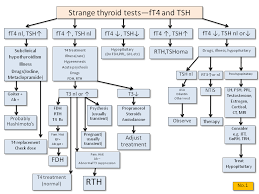 Strange Thyroid Function Tests Thyroid Disease Manager