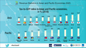 Updated on wednesday 04th november 2020. Revenue Statistics In Asian And Pacific Economies 2020 En Oecd
