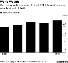 World's Rich Question Fees With Wealth Hitting $74 Trillion - Bloomberg