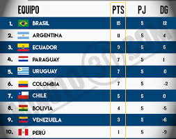 Las eliminatorias sudamericanas siguen en marcha y con la fecha 3 y 4 que se disputaron en este noviembre de 2020, dejando en lo más alto y con puntaje perfecto a brasil. 5h2amsxymredam