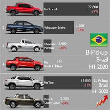 Best compact pickup trucks for 2021. Car Industry Analysis On Twitter H1 2020 Results Sales Of Small Pickups Totaled 60 700 Units In Brazil Volume Fell 37 And Fiat Continued To Dominate New Fiatstrada Arrives And Is Expected To