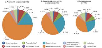 We did not find results for: Cost Distribution In A Sarcopenic Older People N 53 Mean Total Download Scientific Diagram