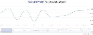 Xrp price prediction for 2021. Ripple Vs Bitcoin Which Crypto Should You Buy In 2021 Trading Education