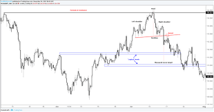 Becoming A Better Trader Classic Chart Patterns Part I