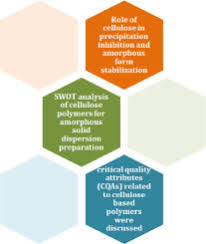 Cellulose Based Polymers In Development Of Amorphous Solid Dispersions Sciencedirect