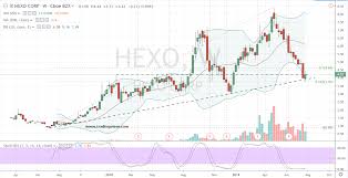 Why And How You Should Buy Hexo Hexo Stock Investorplace