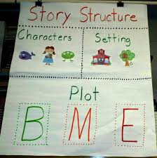 Story Structure Chart Characters Setting Plot B M E