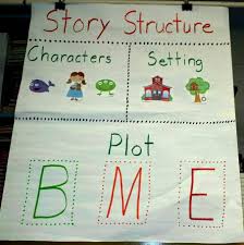 story structure chart characters setting plot b m e