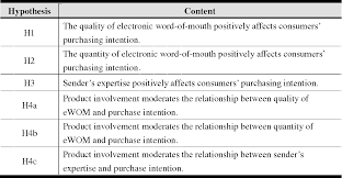 Social media having become a new hybrid component of integrated marketing communication allows the brands to establish strong relationship with the customers. Pdf Electronic Word Of Mouth The Moderating Roles Of Product Involvement And Brand Image Semantic Scholar