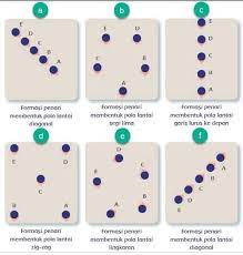Setiap macam tarian, umumnya memiliki pola lantai yang hampir sama, karena jenisnya hanya dua macam, yakni garis lurus dan melengkung, baik tarian dilakukan. Gambarkan Pola Lantai Melingkar Vertikal Horizontal Diagonal Brainly Co Id