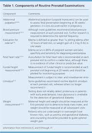 Update On Prenatal Care American Family Physician