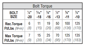 How To Torque Unistrut Fittings Unistrut Service Co