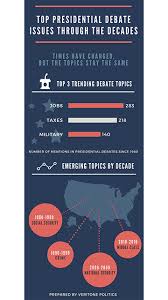 Presidential Debates Over The Decades Veritone S Ai Platform Analyzes Media And Reveals Top Trending Debate Topics Since 1980 Business Wire