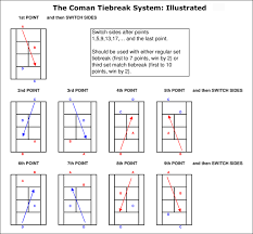 Tie break in tennis or sudden death is a term not many people know. Tie Break Rules For Tennis Hans Van Tartwijk S Wordpress Blog