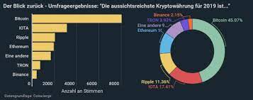 Kryptowährung 2020 kryptowährung erklärt krypto scams kryptowährungen scams legal geld. Umfrage Aussichtsreichste Kryptowahrung Grosse Kluft Zwischen Erwartungen Und Realitat Coincierge De Bitcoin Blog