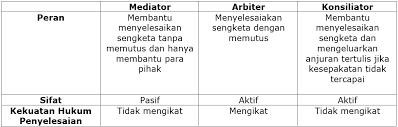Umur adalah salah satu hal yang paling banyak dijadikan sebagai contoh ketika membuat sebuah perbandingan. Ulasan Lengkap Perbedaan Mediator Arbiter Dan Konsiliator