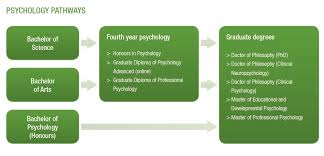 Take the following steps to earn your right to practice: Pathways Psychology Courses Monash University