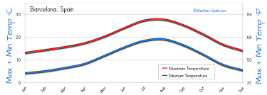 Barcelona Weather Averages