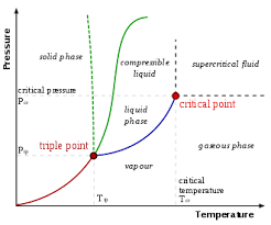 Critical Point Thermodynamics Wikipedia