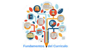 LOS COMPONENTES Y FUNDAMENTACION DEL CURRÍCULO - MindMeister Mind map