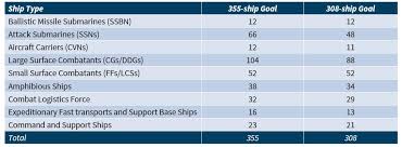 U S Military Forces In Fy 2020 Navy Center For Strategic