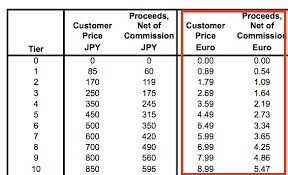 Apple Changing App Store Prices For Several Countries Macstories