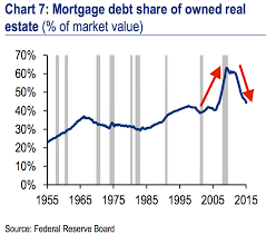 While there is no definitive. Us Housing Market Crash Reddit