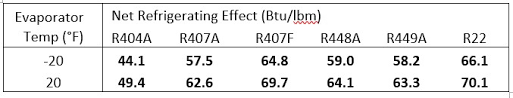 Hvacr Tech Tip Considering A Refrigeration System Retrofit