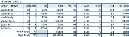 Radio stations in malaysia frequency tables with detail information are found here: Radio Advertising Costs A Simple Guide To Ad Spend