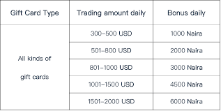 We added the most popular currencies and cryptocurrencies for our calculator. Win 5000 Naira Daily By Trading Gift Cards Coincola Blog